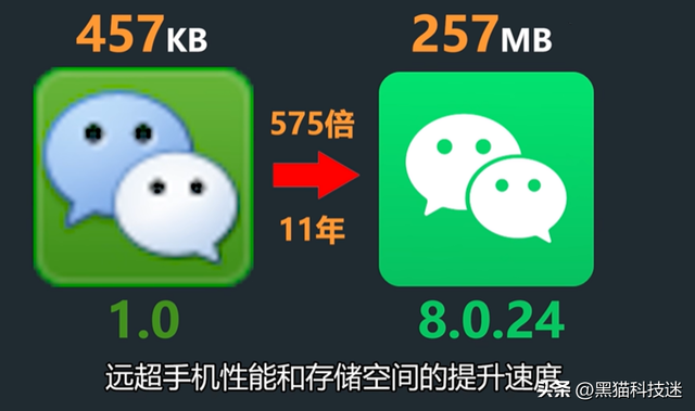 微信哪年开始有?(微信再引争议11年体积膨胀575倍) 微信再引争议:11年体积膨胀575倍,但98%都被浪费了?