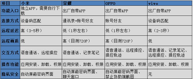 远程查看对方微信聊天记录(远程协助功能大横评解决父母用机难题的第一步) 远程协助功能大横评:解决父母用机难题的第一步