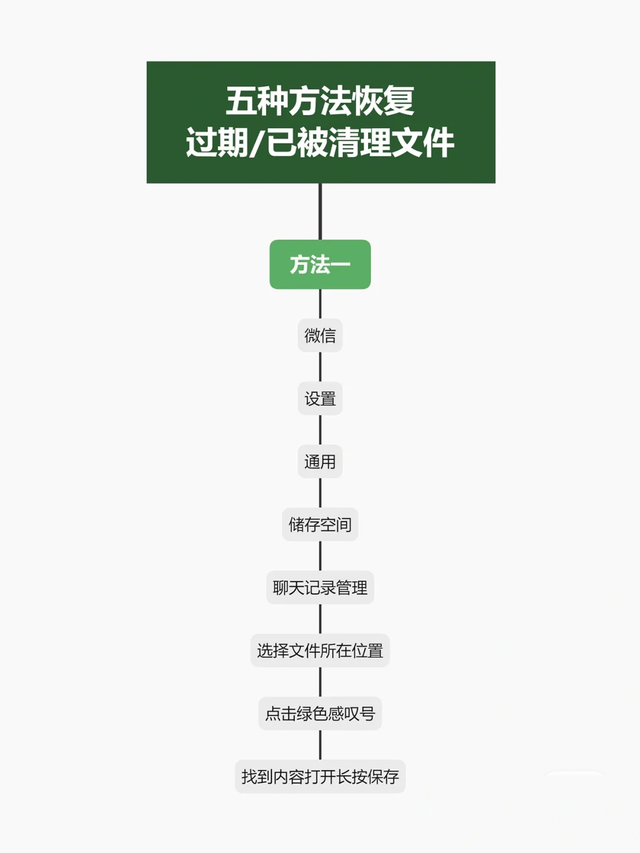 微信已过期的文件怎么恢复(微信5种方法恢复过期已被清理文件) 微信5种方法恢复过期/已被清理文件