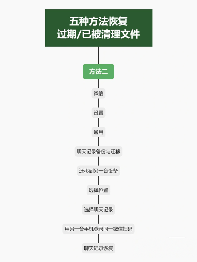 微信已过期的文件怎么恢复(微信5种方法恢复过期已被清理文件) 微信5种方法恢复过期/已被清理文件