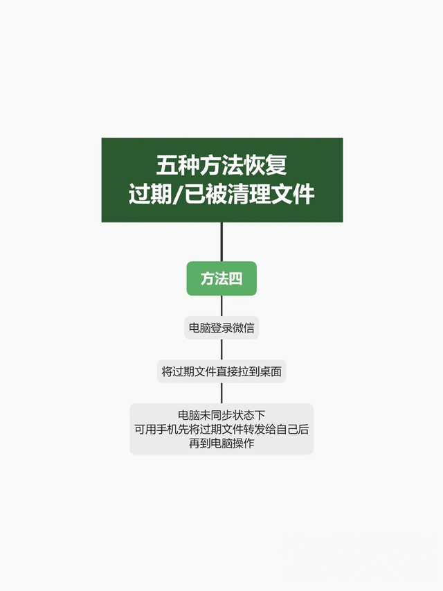 微信已过期的文件怎么恢复(微信5种方法恢复过期已被清理文件) 微信5种方法恢复过期/已被清理文件