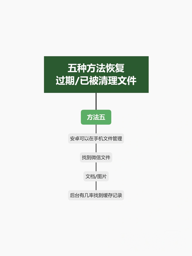 微信已过期的文件怎么恢复(微信5种方法恢复过期已被清理文件) 微信5种方法恢复过期/已被清理文件