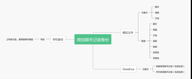 如何同步手机微信聊天记录吗(突破微信限制) 突破微信限制,聊天记录终于能云同步了